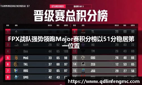 FPX战队强势领跑Major赛积分榜以51分稳居第一位置